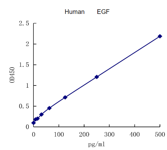 QuantiCyto? Human EGF ELISA kit