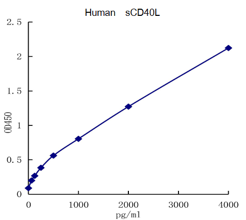 QuantiCyto? Human sCD40L ELISA kit