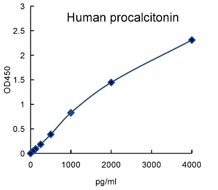 QuantiCyto? Human Procalcitonin ELISA kit