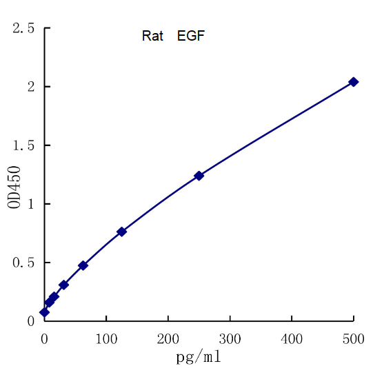 QuantiCyto? Rat EGF ELISA kit