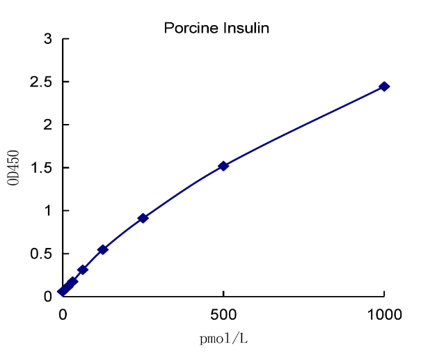 QuantiCyto? Porcine Insulin ELISA kit