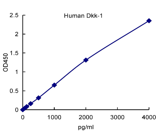 QuantiCyto? Human Dickkopf-1(Dkk-1) ELISA kit