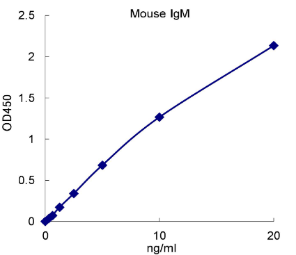 QuantiCyto? Mouse IgM ELISA kit