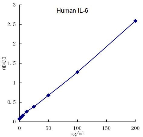 QuikCyto? Human IL-6 ELISA kit (Quick Test)