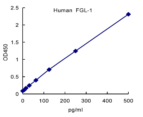 QuantiCyto? Human FGL-1/Hepassocin ELISA kit