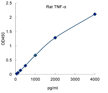 QuantiCyto? Rat TNF-α ELISA kit