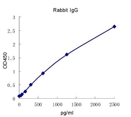 QuantiCyto? Rabbit IgG ELISA kit