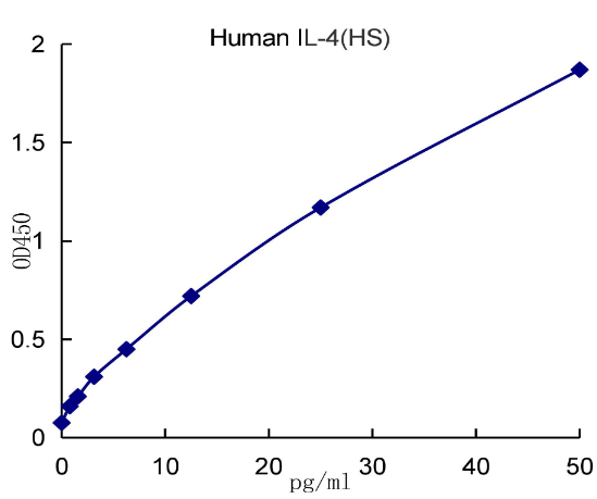 QuantiCyto? Human IL-4 ELISA kit (High Sensitivity)