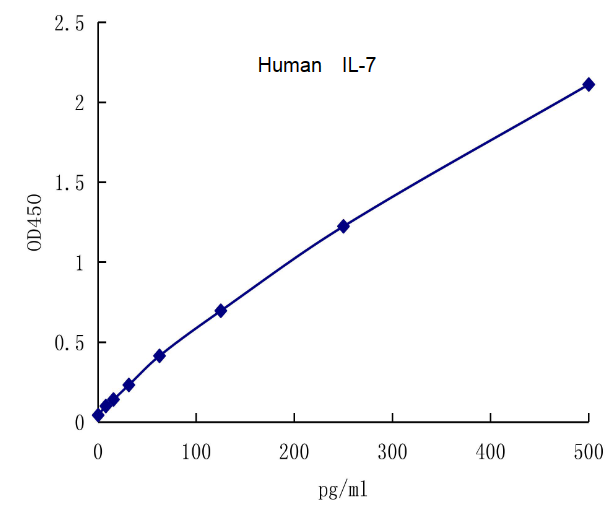 QuantiCyto? Human IL-7 ELISA kit