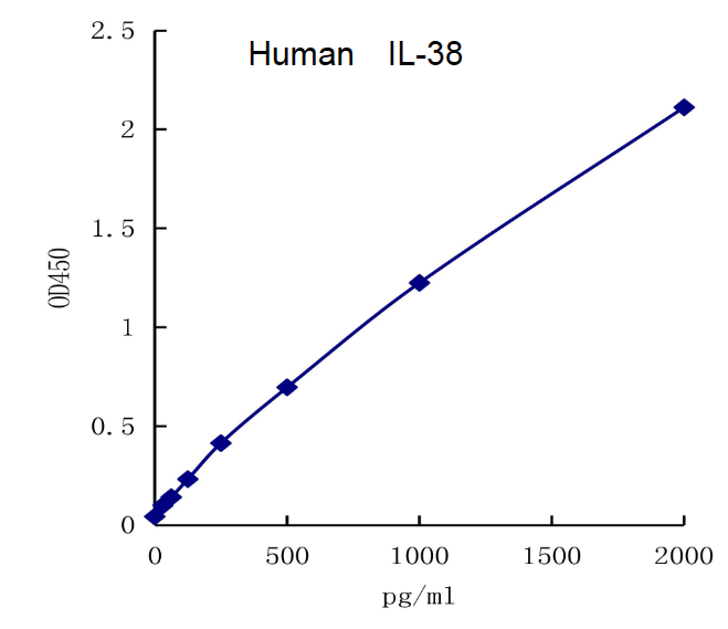 QuantiCyto? Human IL-38/IL-1F10 ELISA kit