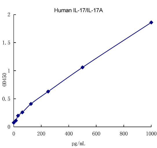 QuantiCyto? Human IL-17/IL-17A ELISA kit