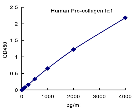 QuantiCyto? Human Pro-Collagen I α1 ELISA kit