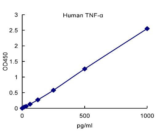 QuantiCyto? Human TNF-α ELISA kit