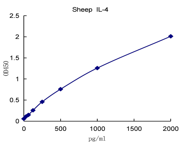 QuantiCyto? Sheep IL-4 ELISA kit