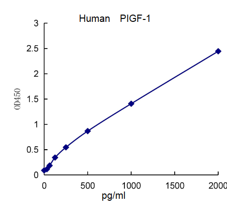 QuantiCyto? Human PIGF-1 ELISA kit