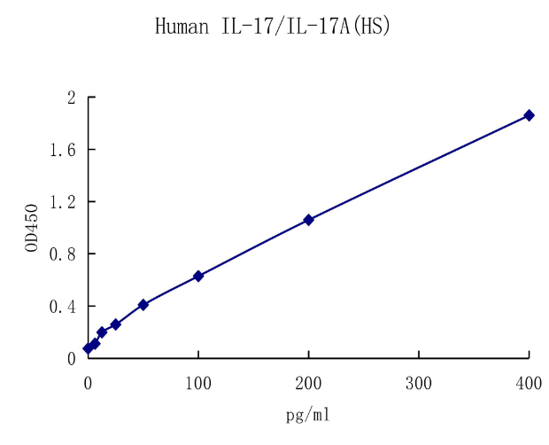 QuantiCyto? Human IL-17/IL-17A ELISA kit (High Sensitivity)