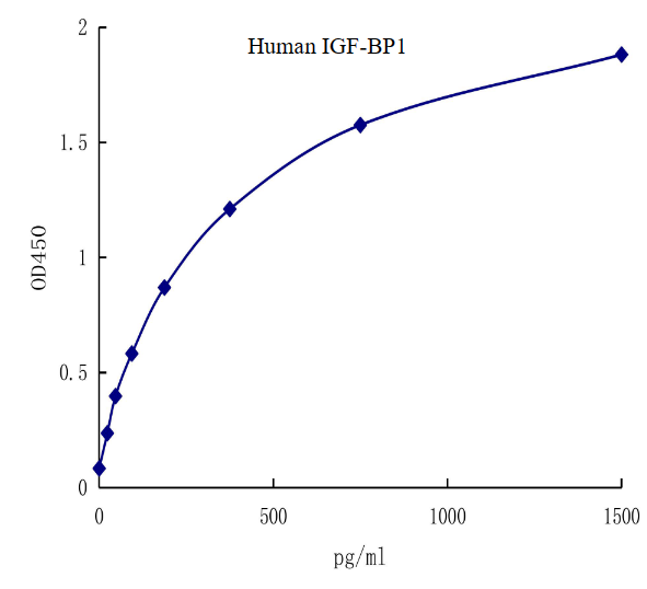 QuantiCyto? Human IGF-BP1 ELISA kit