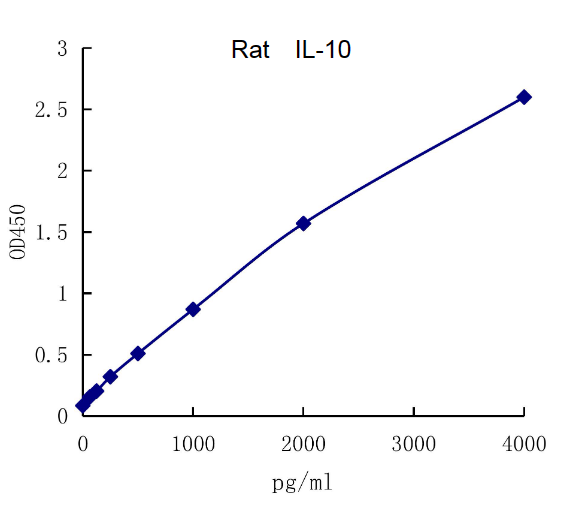 QuantiCyto? Rat IL-10 ELISA kit