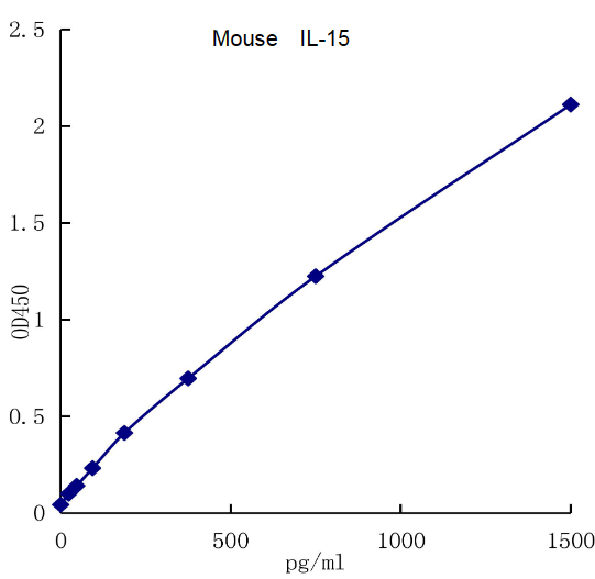 QuantiCyto? Mouse IL-15 ELISA kit