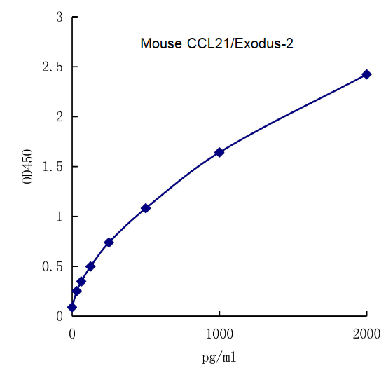 QuantiCyto? Mouse CCL21/Exodus-2 ELISA kit