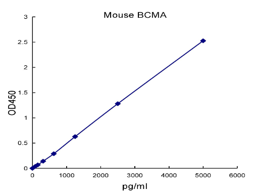 QuantiCyto? Mouse BCMA/TNFRSF17 ELISA kit