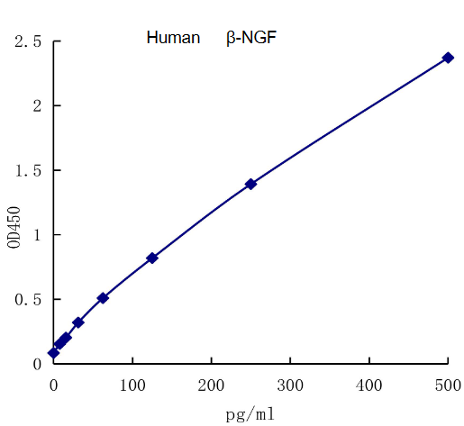 QuantiCyto? Human β-NGF ELISA kit