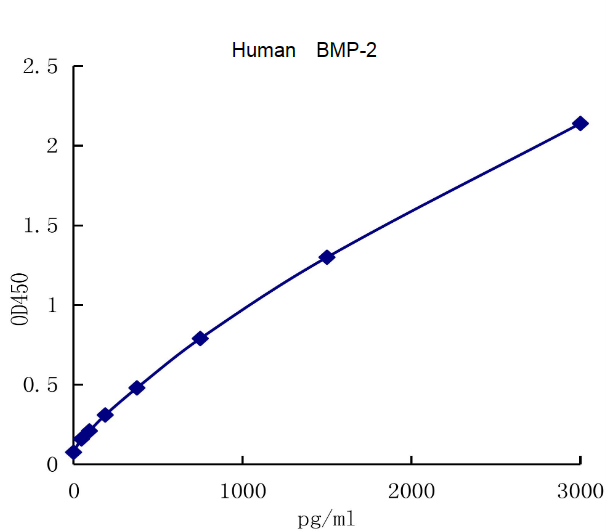 QuantiCyto? Human BMP-2 ELISA kit