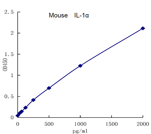 QuantiCyto? Mouse IL-1α ELISA kit