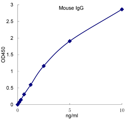 QuantiCyto? Mouse IgG(Total) ELISA Kit