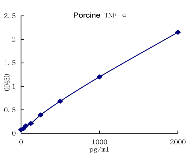 QuantiCyto? Porcine TNF-α ELISA kit