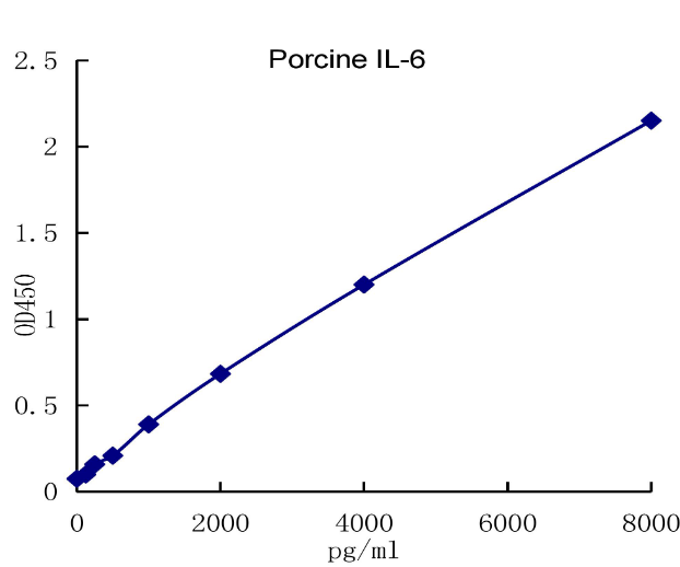 QuantiCyto? Porcine IL-6 ELISA kit