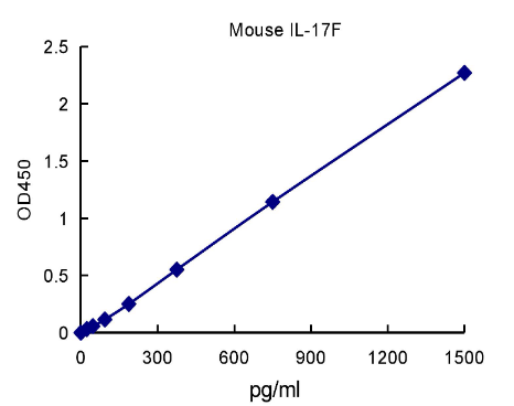 QuantiCyto? Mouse IL-17F ELISA kit