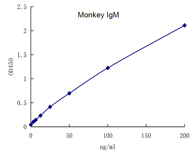 QuantiCyto? Monkey IgM ELISA kit