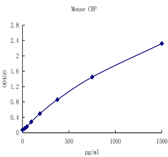 QuantiCyto? Mouse CRP ELISA kit