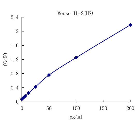 QuantiCyto? Mouse IL-2 ELISA kit(High Sensitivity)