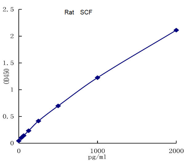 QuantiCyto? Rat SCF ELISA kit