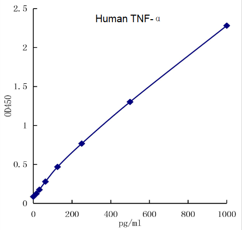 QuikCyto? Human TNF-α ELISA kit (Quick Test)