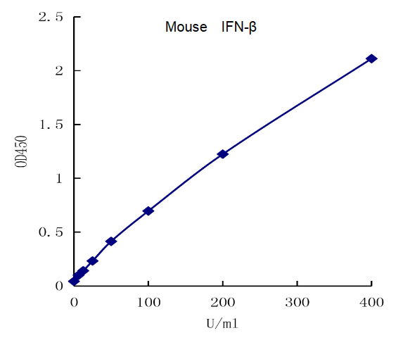 QuantiCyto? Mouse IFN-β ELISA kit