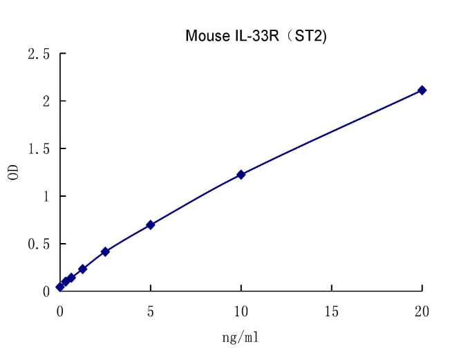 QuantiCyto? Mouse IL-33R(ST2) ELISA kit