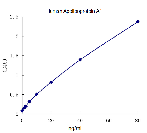 QuantiCyto? Human apoA1 ELISA kit