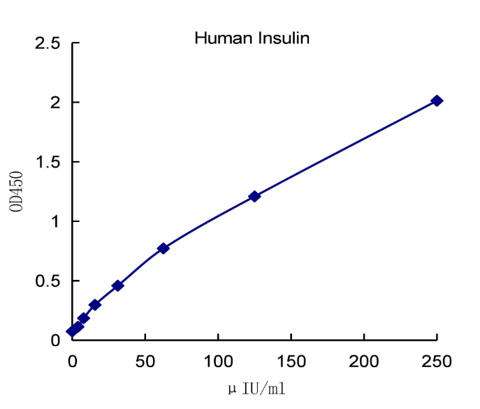 QuantiCyto? Human Insulin ELISA kit