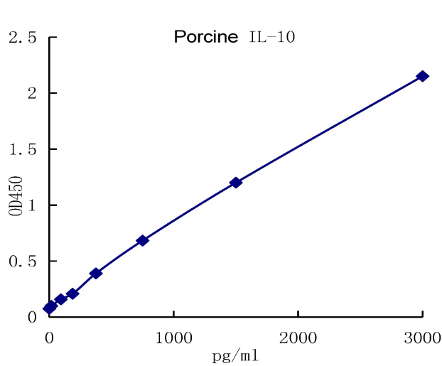 QuantiCyto? Porcine IL-10 ELISA kit