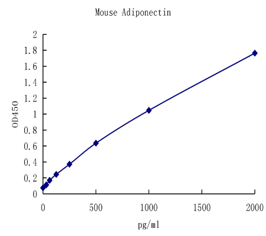 QuantiCyto? Mouse Adiponectin ELISA kit