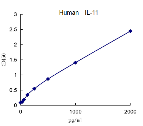 QuantiCyto? Human IL-11 ELISA kit