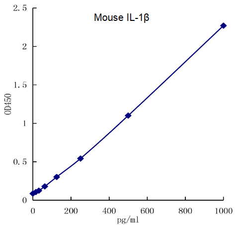 QuikCyto? Mouse IL-1β ELISA kit (Quick Test)