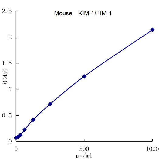 QuantiCyto? Mouse KIM-1 ELISA kit