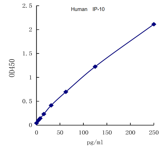 QuantiCyto? Human IP-10/CXCL10 ELISA kit