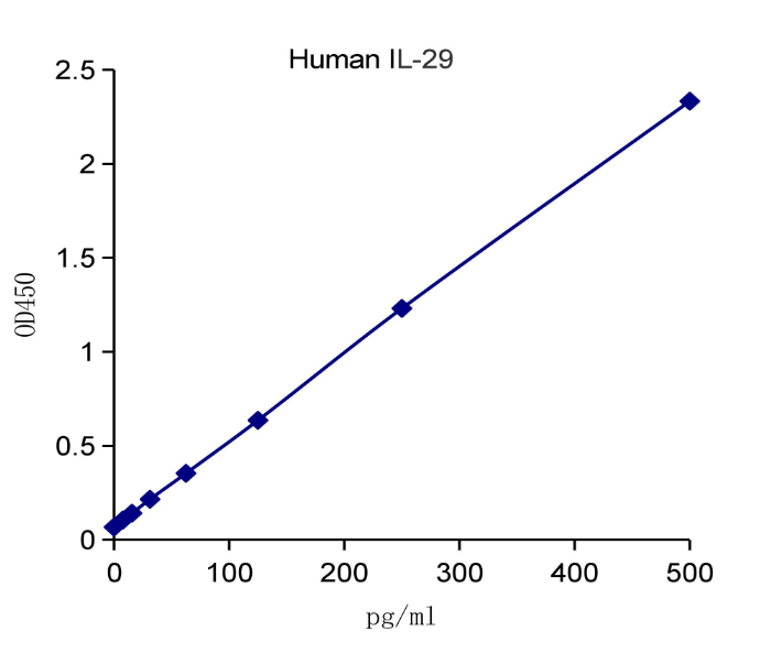 QuantiCyto? Human IL-29(IFN-λ) ELISA kit