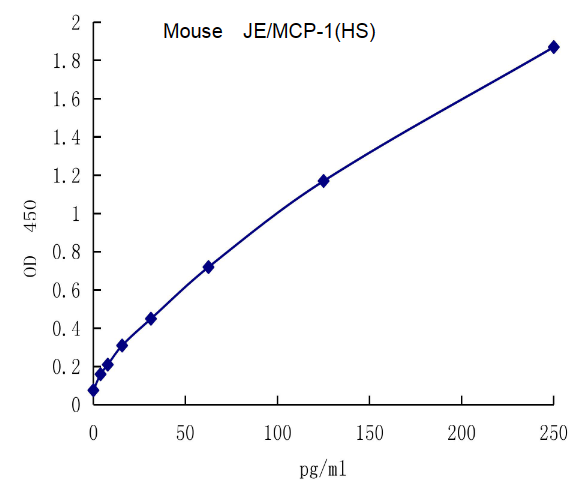 QuantiCyto? Mouse CCL2/JE/MCP-1 ELISA kit (High Sensitivity)