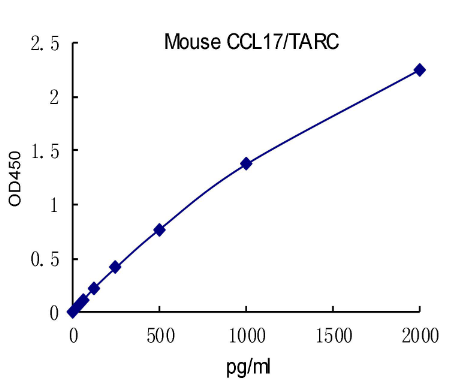 QuantiCyto? Mouse CCL17/TARC ELISA kit